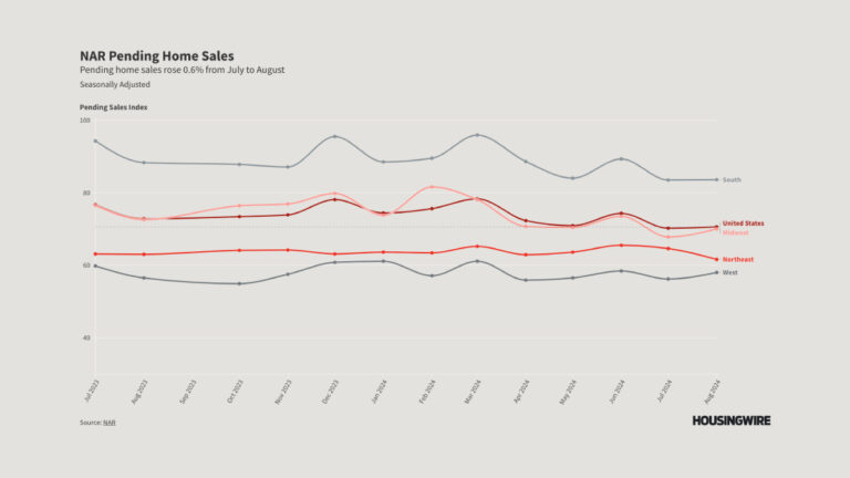 Pending home sales data