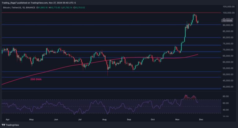 BTCUSDT Daily Nov 27 2024 scaled