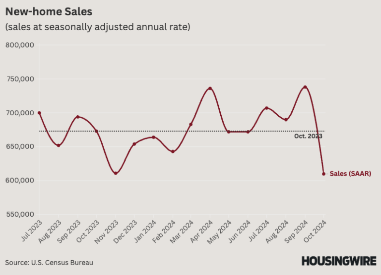 New home Sales SAAR