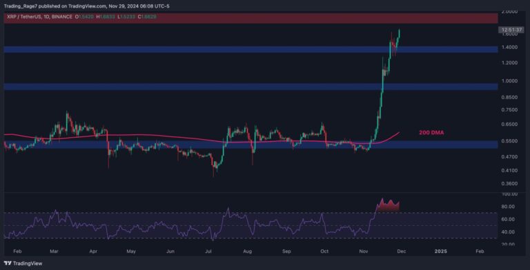 XRPUSDT Daily Nov 29 2024 scaled