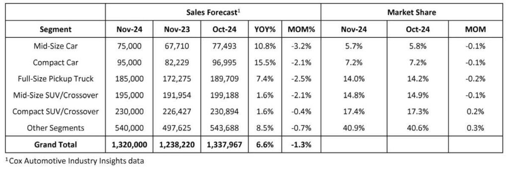 november 2024 us auto sales forecast chart 1200x630 s