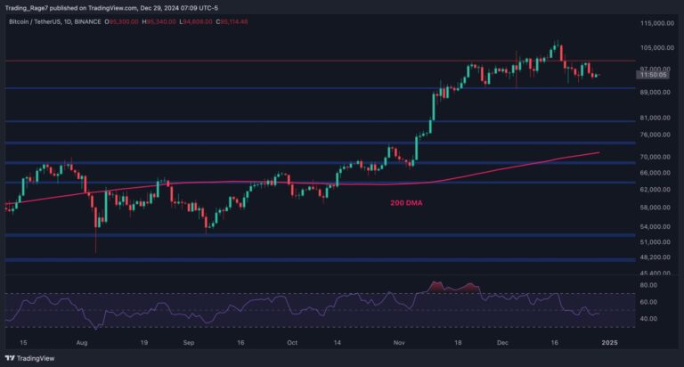 BTCUSDT Daily Dec 29 2024 scaled