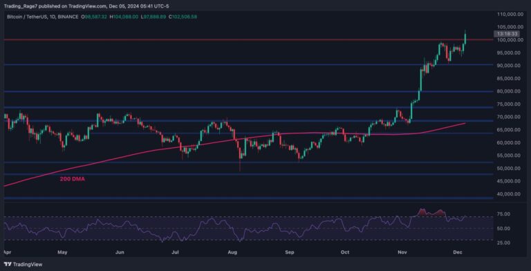 BTCUSDT Daily Dec 5 2024 scaled