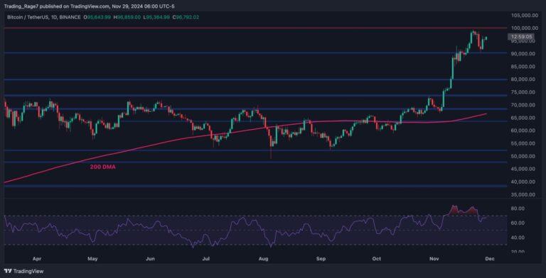 BTCUSDT Daily Nov 29 2024 scaled