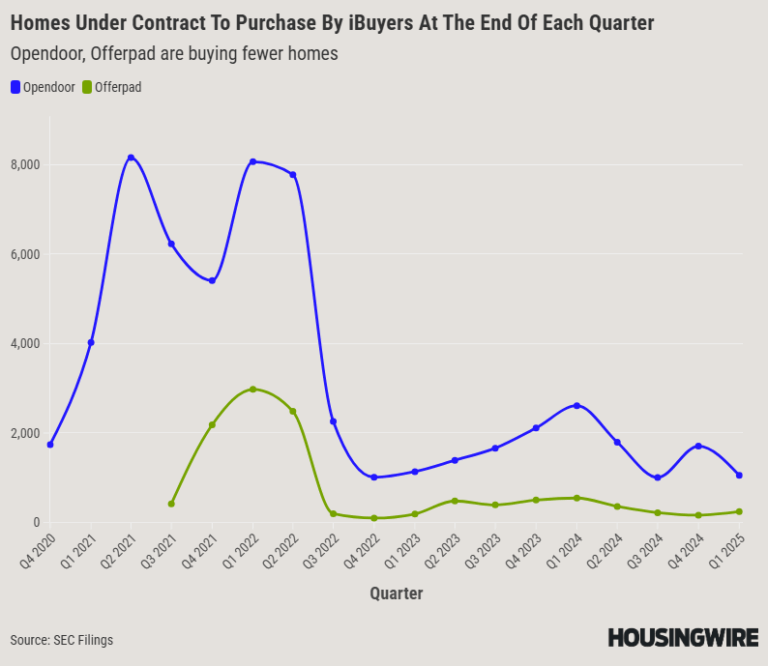 Homes Under Contract To Purchase By iBuyers 1